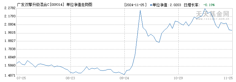 广发双擎升级混合C(009314)历史净值