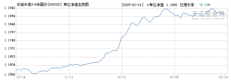 长城中债3-5年国开债指数C(009325)历史净值