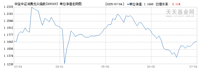 华宝中证消费龙头指数(LOF)C(009329)历史净值