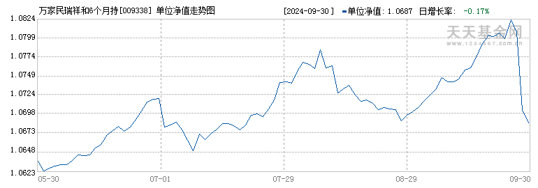 万家民瑞祥和6个月持有债A(009338)历史净值