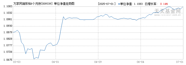 万家民瑞祥和6个月持有债C(009339)历史净值