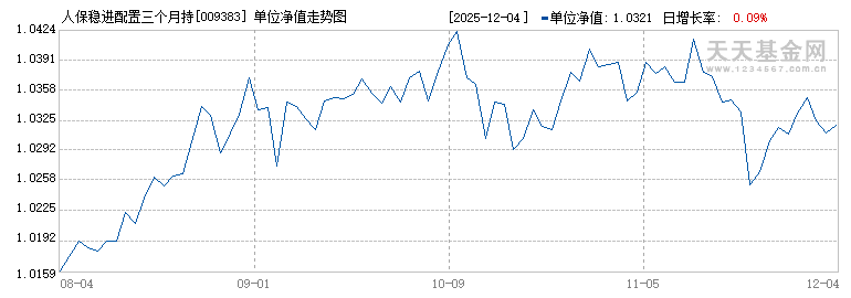 人保稳进配置三个月持有(FOF)(009383)历史净值