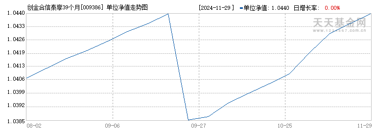 创金合信泰享39个月(009386)历史净值