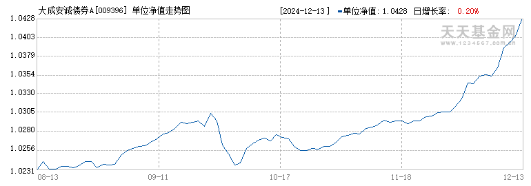 大成安诚债券A(009396)历史净值