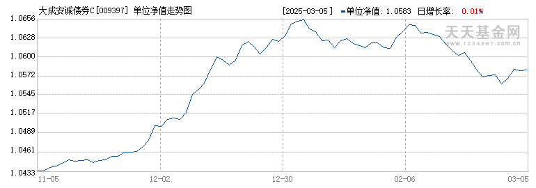 大成安诚债券C(009397)历史净值