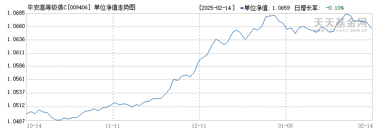 平安高等级债C(009406)历史净值