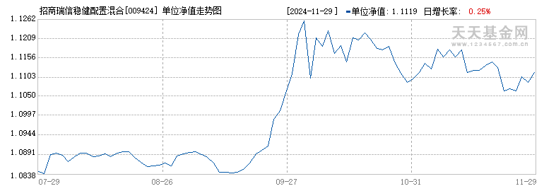 招商瑞信稳健配置混合C(009424)历史净值