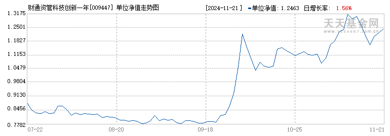 财通资管科技创新一年定开混合(009447)历史净值