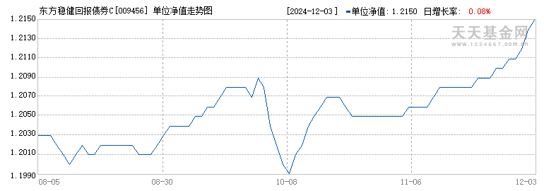 东方稳健回报债券C(009456)历史净值