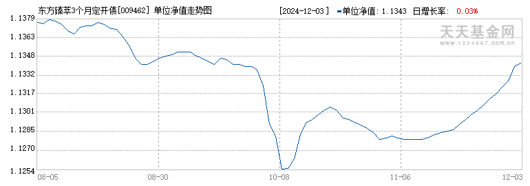 东方臻萃3个月定开债券C(009462)历史净值