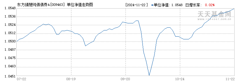 东方臻慧纯债债券A(009463)历史净值