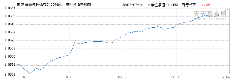 东方臻慧纯债债券C(009464)历史净值