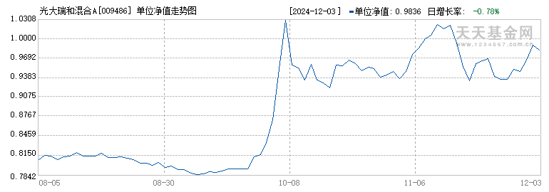 光大瑞和混合A(009486)历史净值