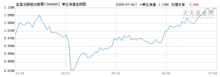 宝盈创新驱动股票C(009492)历史净值