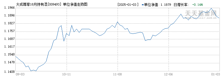 大成尊享18月持有混合发起A(009493)历史净值