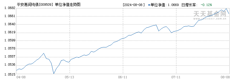 平安惠润纯债(009509)历史净值