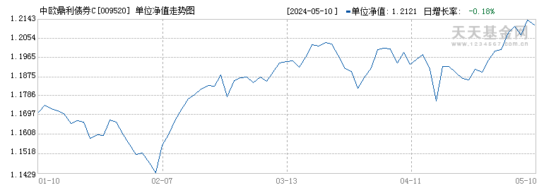 中欧鼎利债券C(009520)历史净值