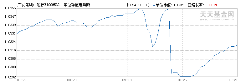 广发景明中短债E(009532)历史净值