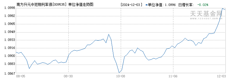 南方升元中短期利率债C(009535)历史净值