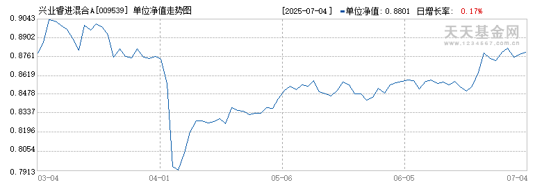 兴业睿进混合A(009539)历史净值