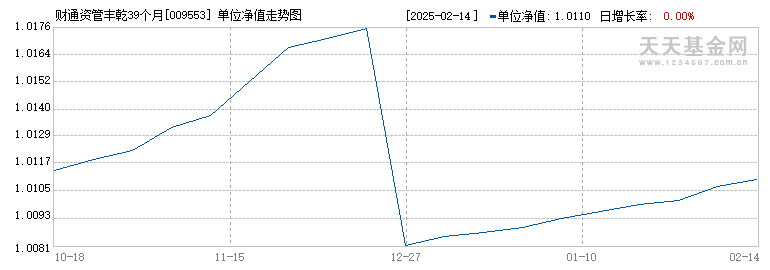 财通资管丰乾39个月定开债C(009553)历史净值