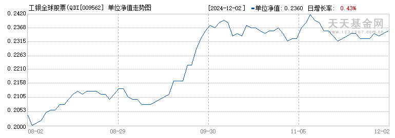 工银全球股票(QDII)美元(009562)历史净值