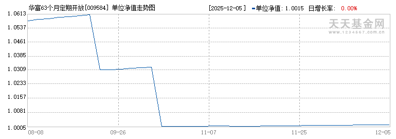 华富63个月定期开放债券(009584)历史净值