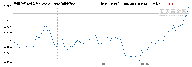 泰康创新成长混合A(009596)历史净值