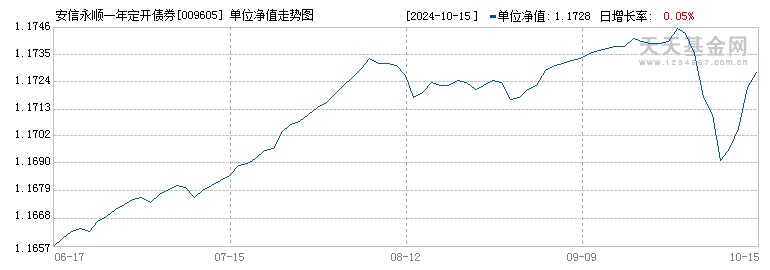 安信永顺一年定开债券(009605)历史净值