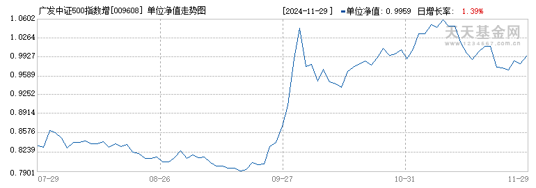 广发中证500指数增强A(009608)历史净值