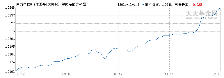 南方中债0-2年国开行债券指数C(009616)历史净值