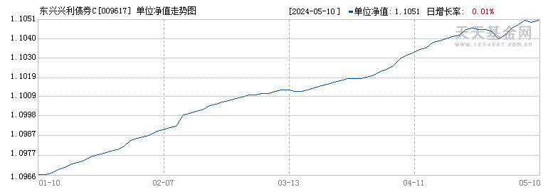 东兴兴利债券C(009617)历史净值