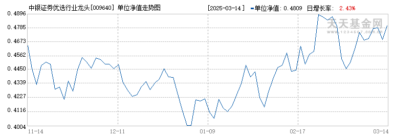 中银证券优选行业龙头混合A(009640)历史净值