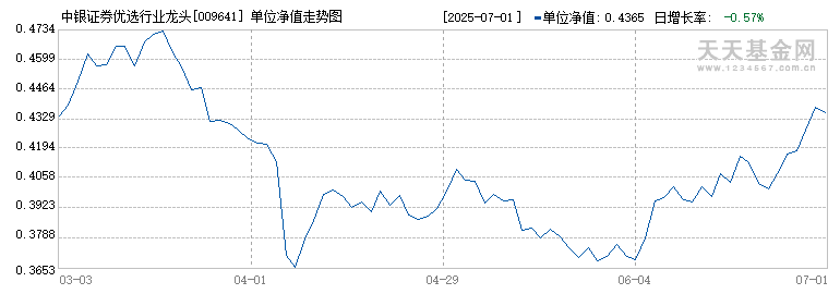 中银证券优选行业龙头混合C(009641)历史净值