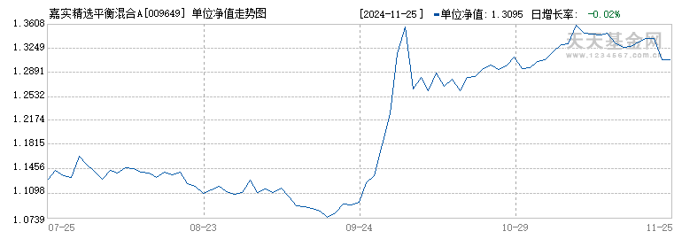 嘉实精选平衡混合A(009649)历史净值