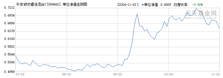 平安研究睿选混合C(009662)历史净值