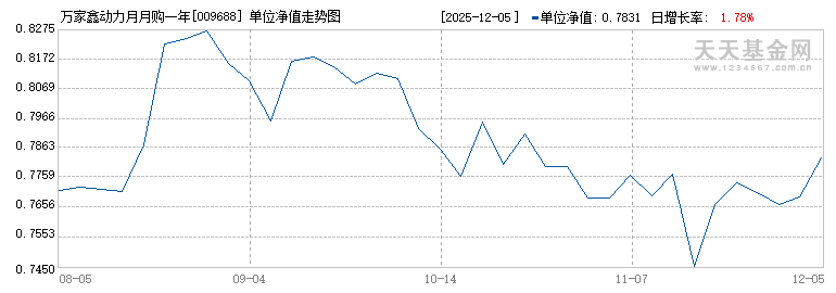 万家鑫动力月月购一年滚动混合(009688)历史净值