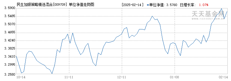 民生加银策略精选混合C(009709)历史净值