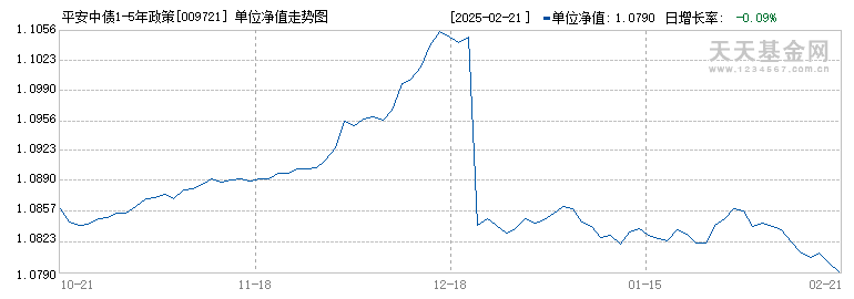 平安中债1-5年政策性金融债A(009721)历史净值