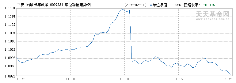 平安中债1-5年政策性金融债C(009722)历史净值