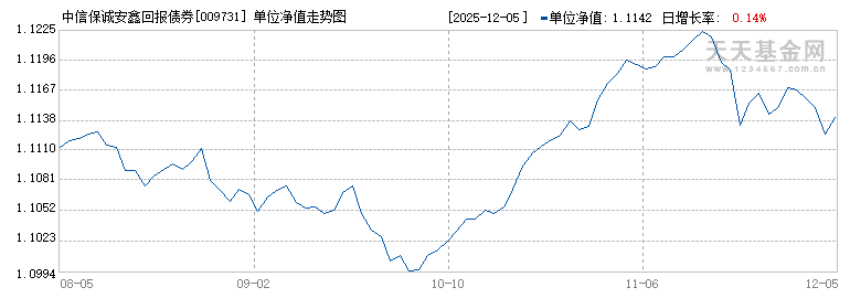 中信保诚安鑫回报债券C(009731)历史净值