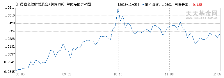 汇添富稳健收益混合A(009736)历史净值