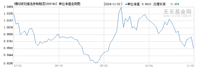 博时研究臻选持有期混合A(009740)历史净值