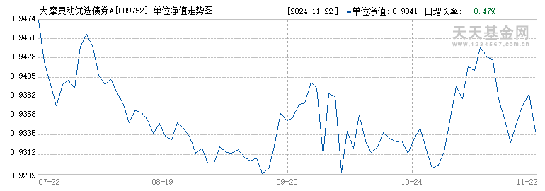 大摩灵动优选债券A(009752)历史净值