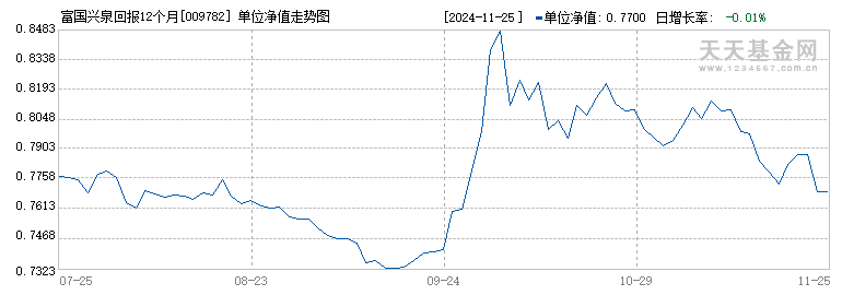 富国兴泉回报12个月持有期混合A(009782)历史净值