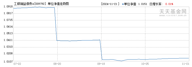 工银瑞益债券A(009792)历史净值