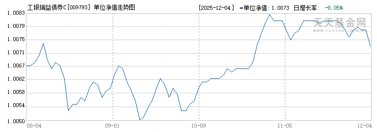 工银瑞益债券C(009793)历史净值