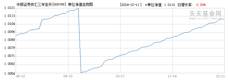 中银证券安汇三年定开债(009799)历史净值