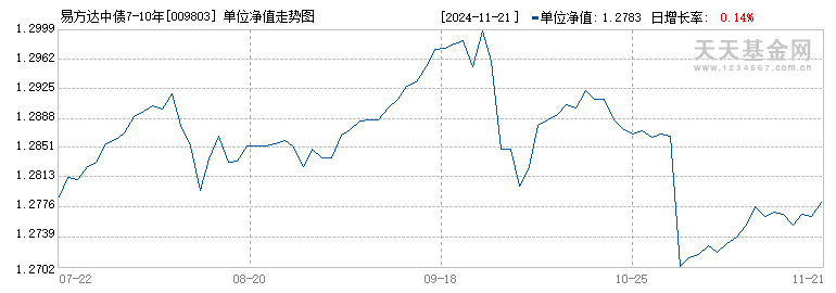 易方达中债7-10年期国开行债券指数C(009803)历史净值