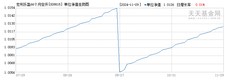 宏利乐盈66个月定开债C(009815)历史净值